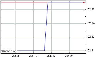 1 Month Ifc Tf 10,75% Fb28 Brl Chart