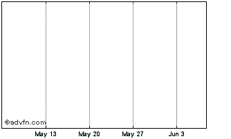 1 Month Sunrisespv40 Tf 4,75% Fb... Chart
