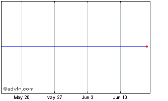 1 Month Afdb Tf 4,375% Mz28 Usd Chart