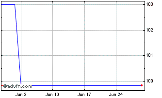 1 Month Intsanpaolo Tf 5,6% Ap25... Chart