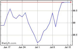 1 Month Oat Tf 3% Mg33 Eur Chart