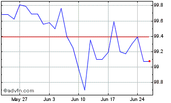 1 Month Btpi Tf 1.5% Mg29 Eur Chart