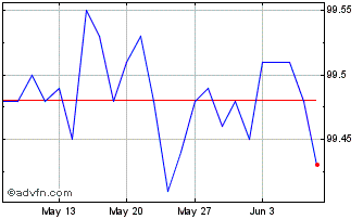 1 Month Schatz Tf 2,8% Gn25 Eur Chart