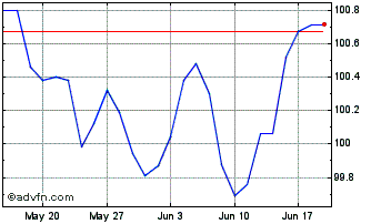 1 Month Austria Green Tf 2,9% Mg... Chart