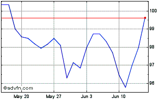 1 Month Austria Tf 3,15% Ot53 Eur Chart