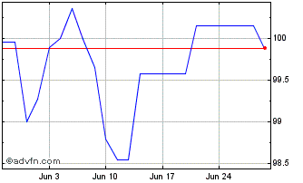 1 Month Finland Tf 3% St33 Eur Chart
