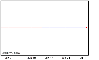 1 Month Adb Zc Ap43 Mxn Chart