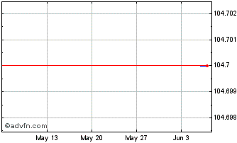 1 Month Campari Tf 4,71% Mg30 Ca... Chart