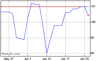 1 Month Belgium Tf 3,45% Gn43 Eur Chart