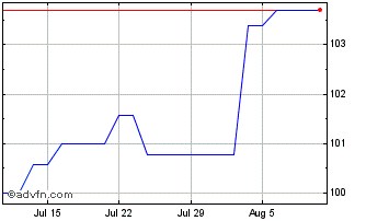 1 Month Belgium Tf 3,45% Gn43 Eur Chart