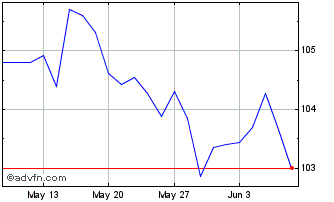 1 Month Btpi Tf 2,4% Mg39 Eur Chart