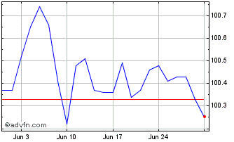 1 Month Btp Valore Gn27 Eur Chart