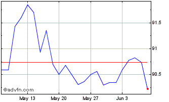 1 Month Eib Green Tf 0% Nv27 Eur Chart