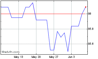 1 Month Eib Green Tf 0,05% Nv29 ... Chart