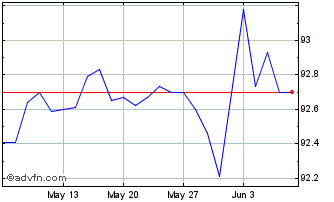 1 Month Eib Tf 0% Dc26 Eur Chart