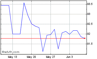 1 Month Eib Tf 0% Gn27 Eur Chart