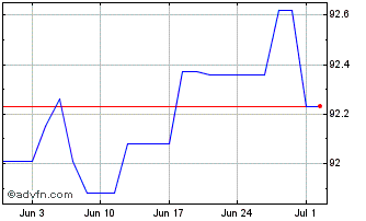 1 Month Eib Tf 0,38% St27 Eur Chart