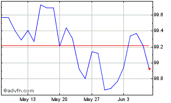 1 Month Eib Tf 2,75% Lg30 Eur Chart