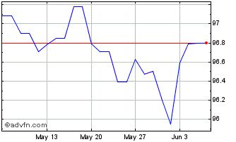 1 Month Eib Green Tf 2,25% Mz30 ... Chart