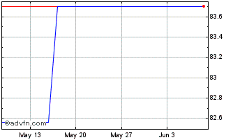 1 Month Eib Green Tf 0,01% Nv30 ... Chart