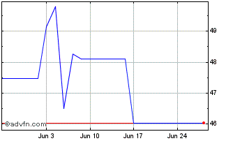 1 Month Eib Tf 0,05% Ge51 Eur Chart