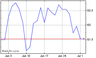 1 Month Obligaciones Tf 3,55% Ot... Chart