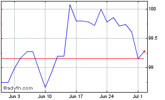 1 Month Bobl Tf 2,4% Ot28 Eur Chart