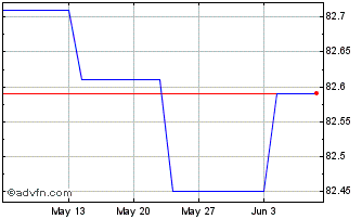 1 Month Bund Green Bond Tf 1,8% ... Chart