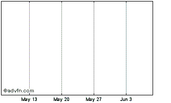 1 Month Skyline Spv Tv Eur3m+2,2... Chart