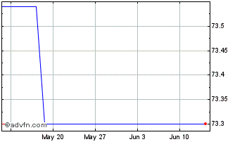 1 Month Eu Tf 0,125% Gn35 Eur Chart