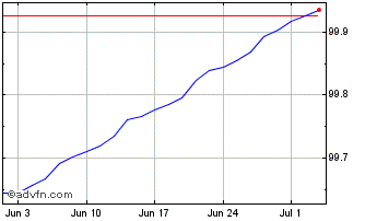 1 Month Bot Zc Lg24 A Eur Chart