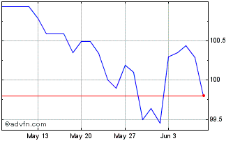1 Month Eib Tf 3% Lg33 Eur Chart