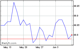 1 Month Schatz Tf 3,1% St25 Eur Chart