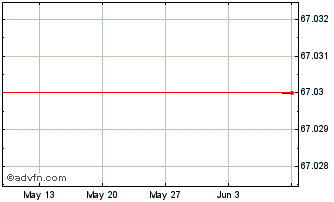 1 Month Ebrd Zc Mg28 Brl Chart