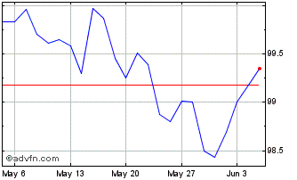 1 Month Bund Tf 2,4% Nv30 Eur Chart