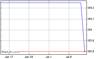 1 Month Eib Tf 4,875% Dc30 Gbp Chart