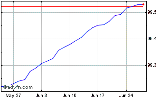 1 Month Bot Zc Ag24 A Eur Chart