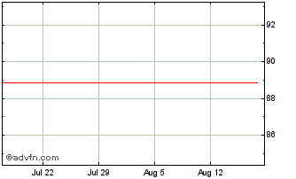 1 Month World Bank Green Tf 0,25... Chart