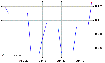 1 Month Kfw Tf 3,125% Ot28 Eur Chart