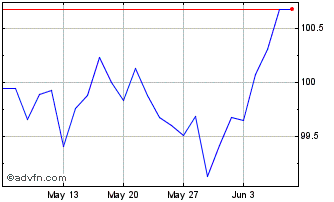1 Month Eib Tf 4,5% Ot28 Usd Chart