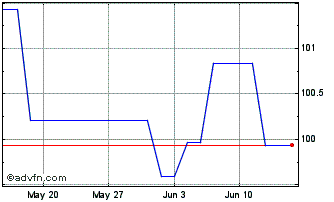 1 Month Adb Tf 4,5% Ag28 Usd Chart