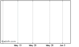 1 Month Etrials Worldwide (MM) Chart