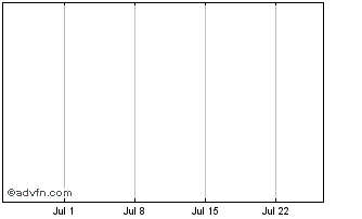 1 Month Torontodominion Bank Cap... Chart