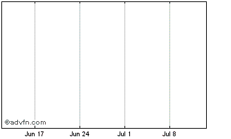 1 Month Barclays Bank Plc Dual D... Chart