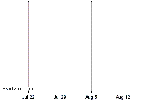 1 Month Citigroup Global Markets... Chart