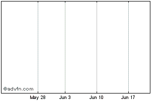 1 Month Morgan Stanley Finance L... Chart