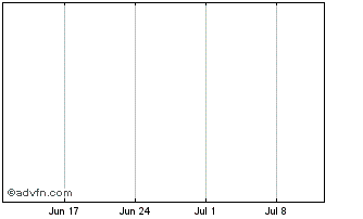 1 Month Abraxis Bioscience Inc. (MM) Chart