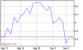 1 Month AbSci Chart