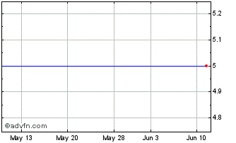 1 Month Actuate Corporation (MM) Chart