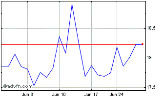 1 Month ACV Auctions Chart